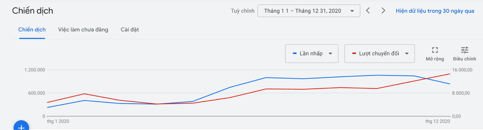 Kết quả của giai đoạn 1