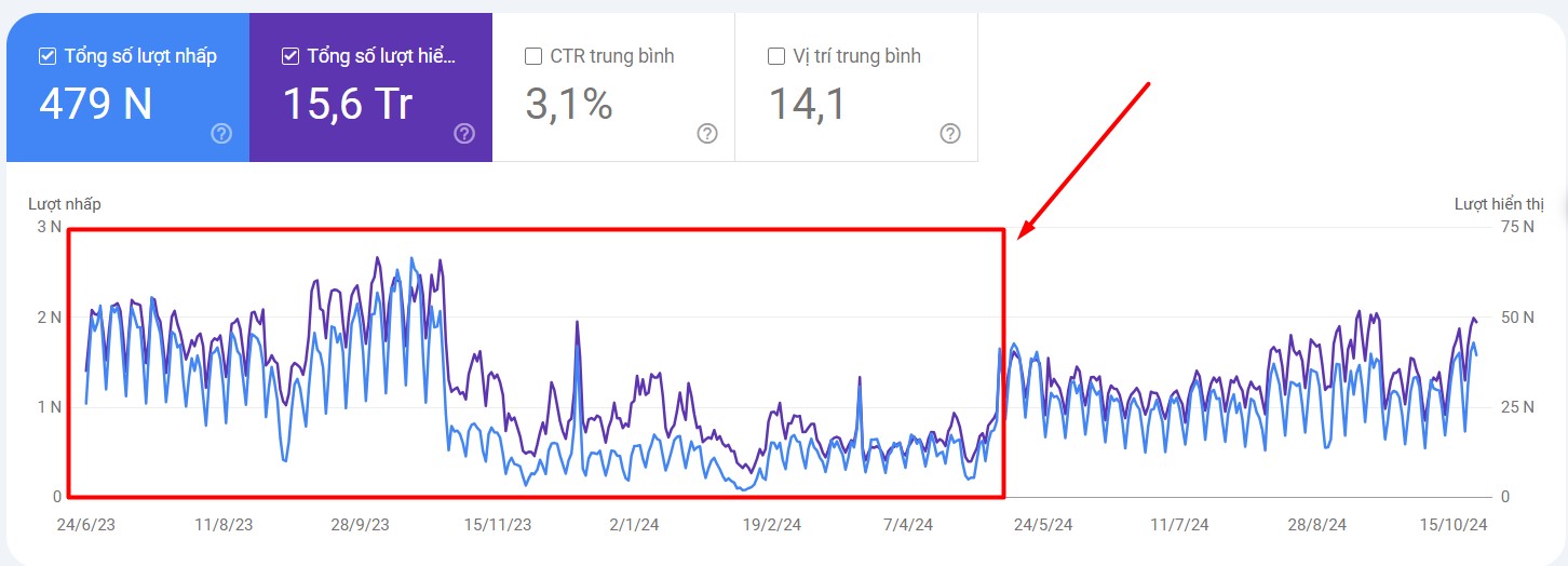 Nếu lượt truy cập tự nhiên bất ngờ bị sụt giảm, đây có thể là 1 dấu hiệu web của bạn bị phạt hoặc Google vừa update thuật toán