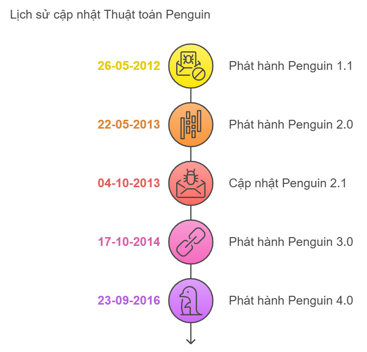 Lịch sử cập nhật thuật toán Google Penguin