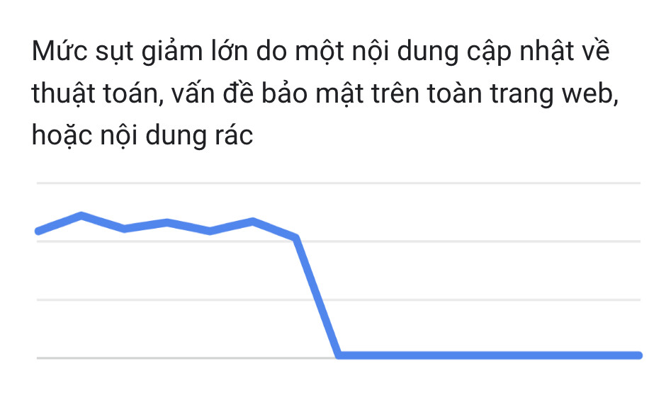 Lượt truy cập sụt giảm vì chịu ảnh hưởng từ các đợt update thuật toán