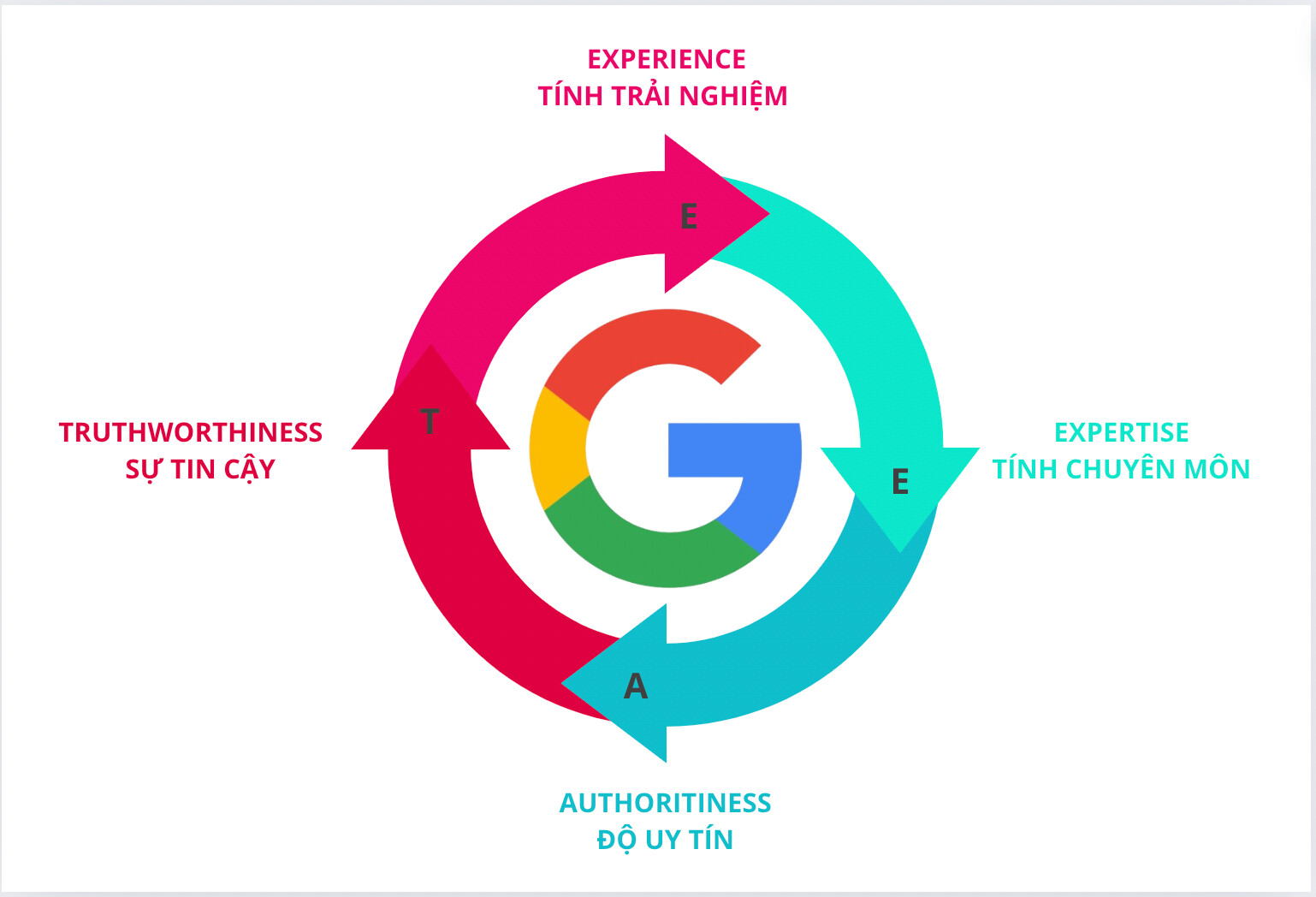 Tối ưu E-E-A-T trong bài viết SEO là một trong những tiêu chí quan trọng giúp Google đánh giá cao bài viết