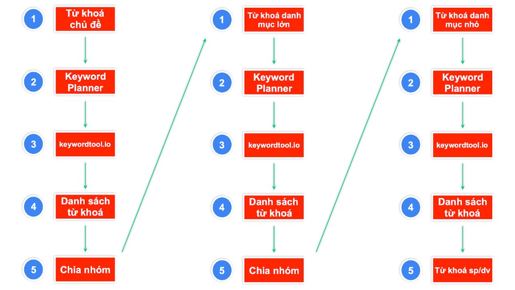 Quy trình 5 bước nghiên cứu từ khóa chuẩn SEO của SEONGON