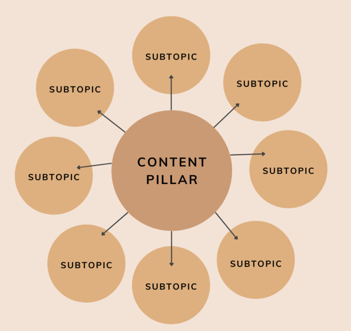 Mỗi Subtopic cần cung cấp nội dung chi tiết và đáp ứng chính xác ý định tìm kiếm của người dùng