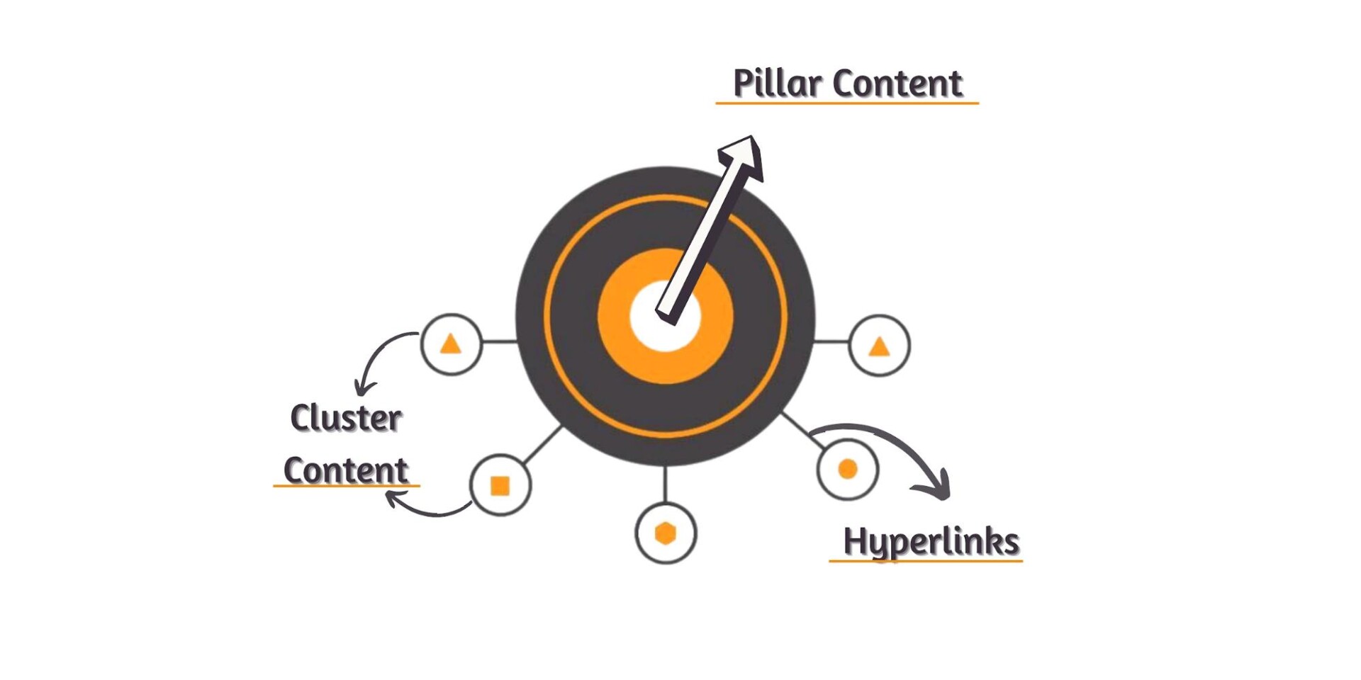 Content Pillar cần có sự linh hoạt để dễ dàng thích ứng với các thay đổi và kịp thời đáp ứng nhu cầu của thị trường