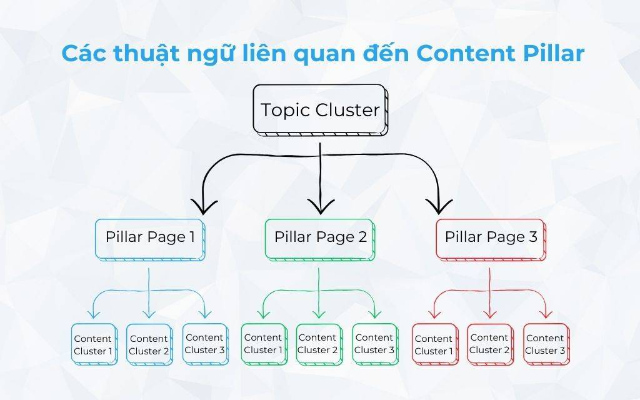 Topic Cluster, Pillar Page và Subtopic/Content Cluster là những thuật ngữ quen thuộc trong việc xây dựng chiến lược Content Pillar