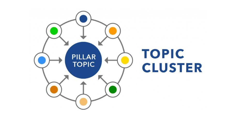 Xây dựng các Topic Cluster và Subtopic là bước quan trọng giúp xây dựng và tối ưu cấu trúc website một cách hiệu quả