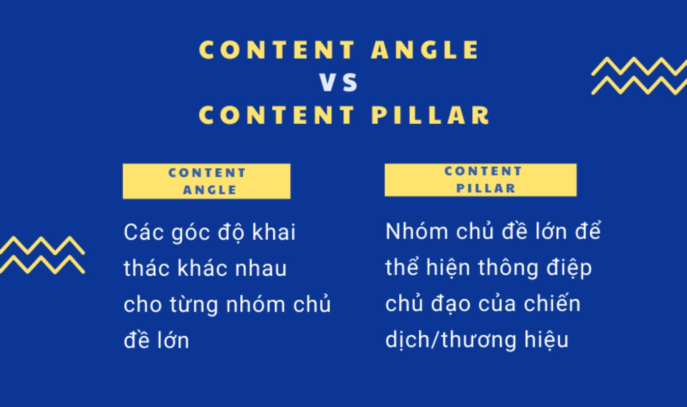 Content Pillar và Content Angle có mối liên hệ chặt chẽ và hỗ trợ lẫn nhau