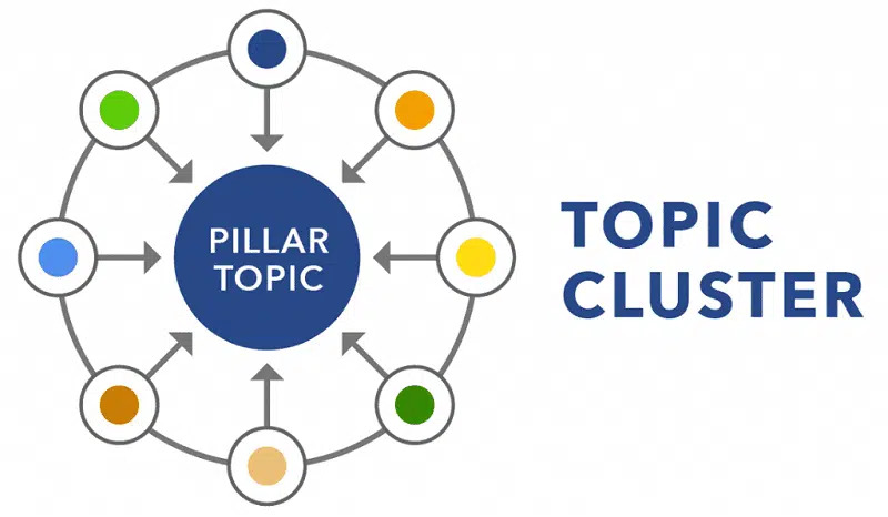 Topic Cluster là cụm chủ đề, là chiến lược nội dung gồm các bài viết hoặc trang web xoay quanh về một chủ đề chính