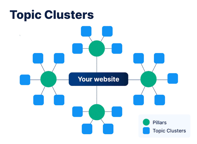 Việc triển khai Topic Cluster mang đến nhiều lợi ích cho chiến lược SEO và người đọc