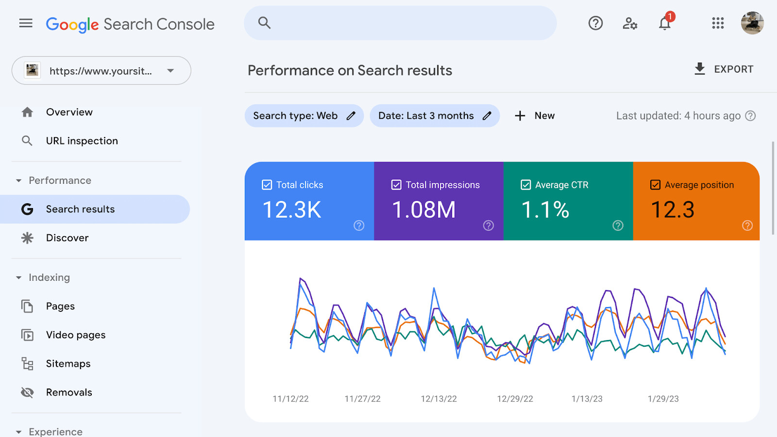 Bạn có thể sử dụng các công cụ như Google Search Console để theo dõi và đánh giá hiệu quả lượt truy cập vào Pillar Page và Cluster Content. 