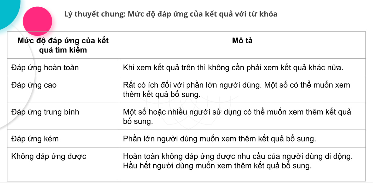 Mức độ đáp ứng của công cụ tìm kiếm với từ khóa