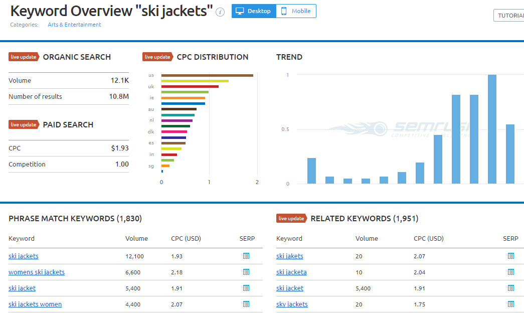 Search volume giúp SEOer nắm bắt xu hướng tìm kiếm mới nhất của người dùng