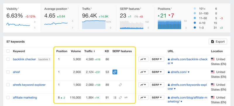 Rank Checker cho phép kiểm tra vị trí của từ khóa trong kết quả tìm kiếm