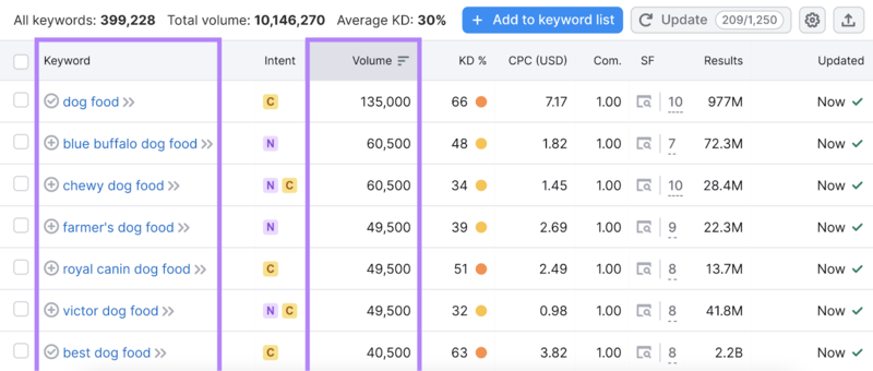 Search volume cao đồng nghĩa với độ cạnh tranh lớn