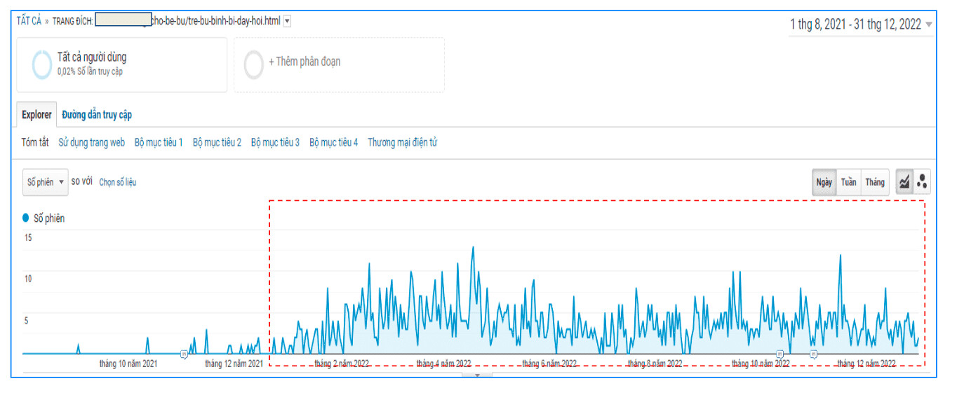 Traffic đến bài viết có sự tăng trưởng rõ rệt sau khi được tối ưu để hấp dẫn với người đọc, dẫn đến traffic cho website