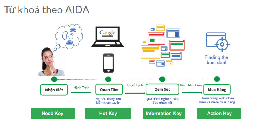 Phân tích từ khoá theo AIDA giúp SEONGON phân loại chính xác từ khoá theo từng giai đoạn mua hàng, từ đó tăng “điểm chạm” với khách hàng.
