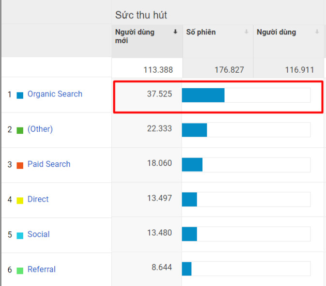 Organic traffic là nguồn chiếm tỷ lệ lớn nhất, thu hút lượng khách hàng mới cho doanh nghiệp