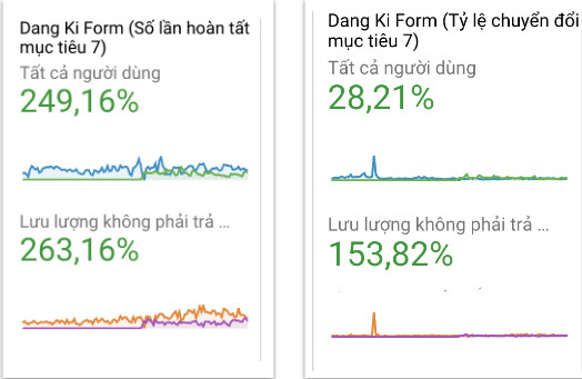 Tỷ lệ chuyển đổi từ lưu lượng không phải trả phí lên tới hơn 263%