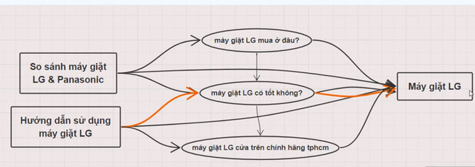 Dựa vào tâm lý chung để tìm kiếm từ khoá LSI cho từ khoá “máy giặt LG”