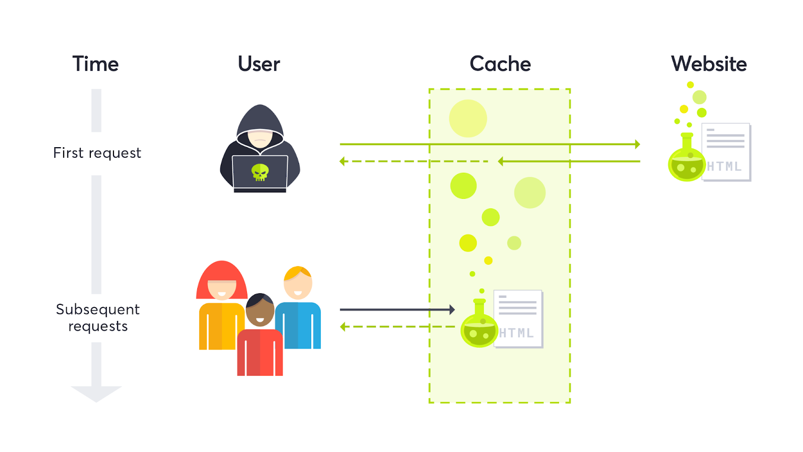 Cách hoạt động khi người dùng truy cập của Web cache là gì