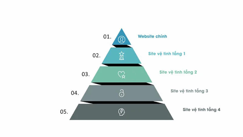 Mô hình site vệ tinh cấu trúc dạng Kim tự tháp