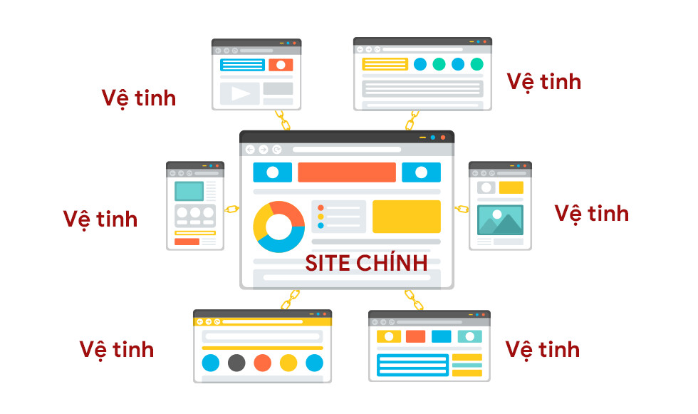 Mô hình site vệ tinh cấu trúc dạng Ngôi sao