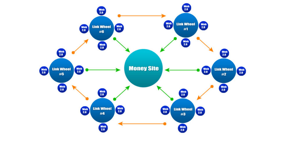 Mô hình site vệ tinh cấu trúc dạng Bánh xe