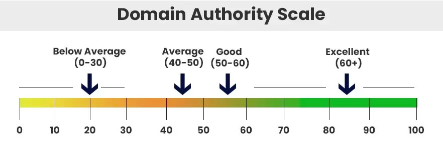 Domain Authority từ 50 trở lên là chất lượng