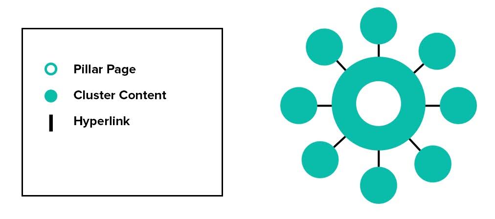 Xây dựng chủ đề chính và chủ đề phụ liên quan là một trong những phương pháp tạo nên Topic Cluster hiệu quả