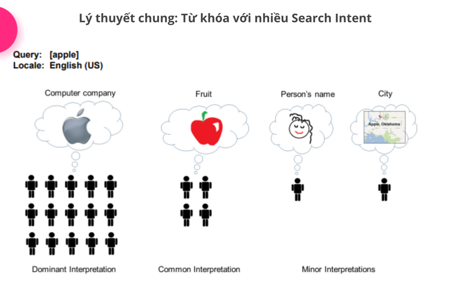 Ví dụ về từ khóa “Apple" có nhiều Search Intent