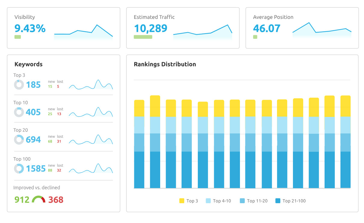 Báo cáo trực quan với số liệu chi tiết của SEMrush