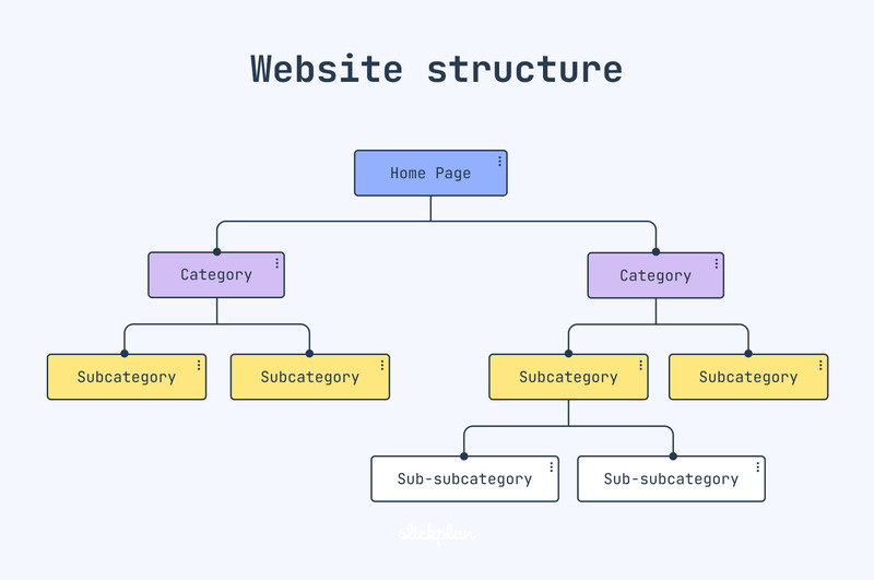 Cấu trúc website rõ ràng giúp người dùng dễ dàng truy cập và trải nghiệm