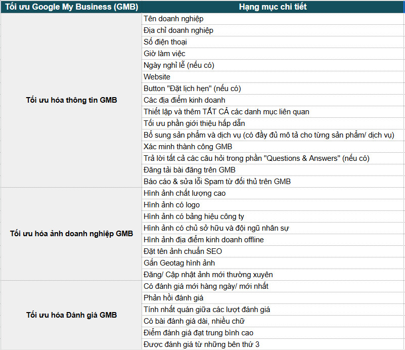 Checklist cần làm khi thực hiện SEO maps