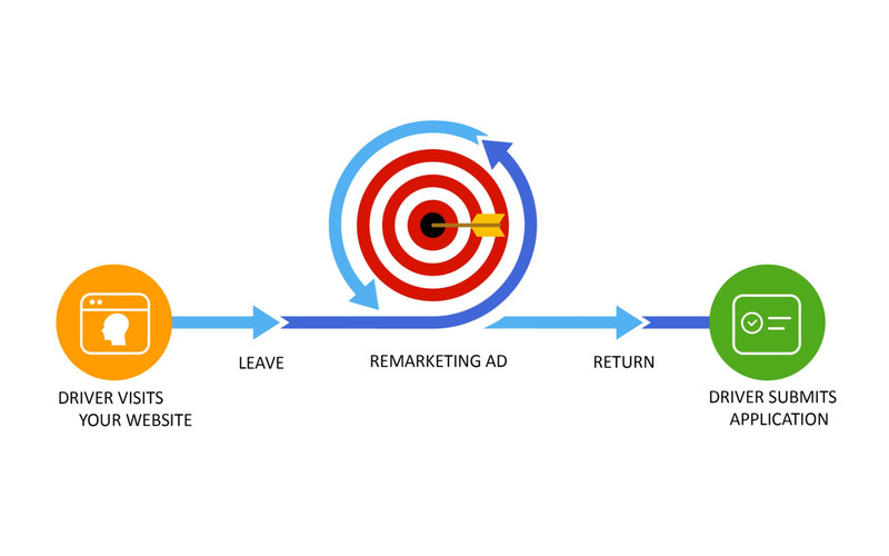 Chiến dịch remarketing cần được thực hiện liên tục để tìm ra hình thức tối ưu nhất