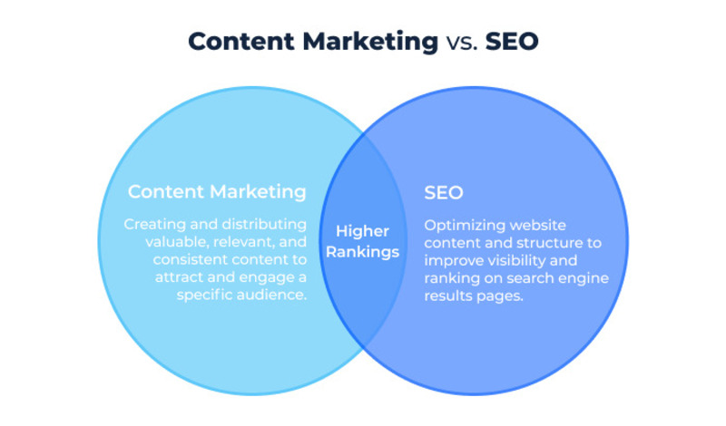 Content SEO và Content Marketing khác nhau ở mục đích chính và cách tiếp cận