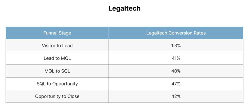 Conversion Rate cho biết tỷ lệ khách hàng chuyển từ giai đoạn này sang giai đoạn tiếp của phễu Marketing