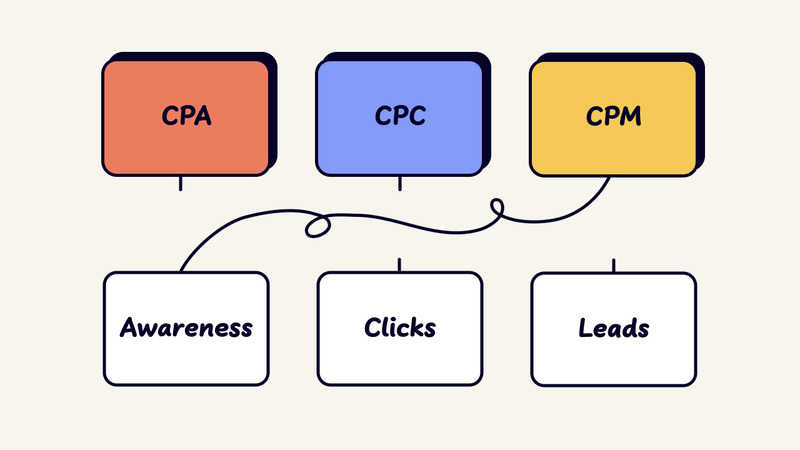 CPM, CPA và CPC được sử dụng phổ biến khi thực hiện chiến dịch quảng cáo trực tuyến