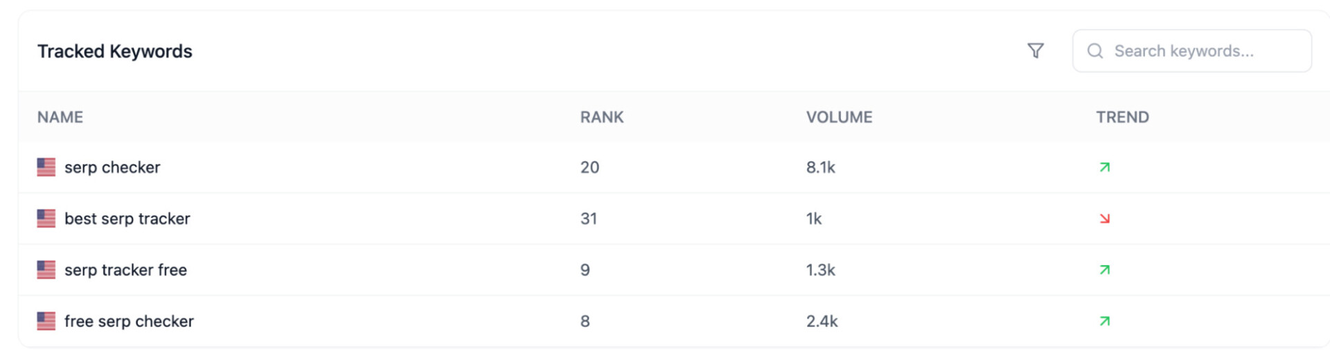 Dữ liệu về thứ hạng và search volume của từng từ khoá