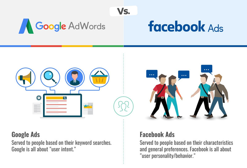 Google Ads và Facebook Ads là 2 kênh quảng cáo Remarketing phổ biến nhất