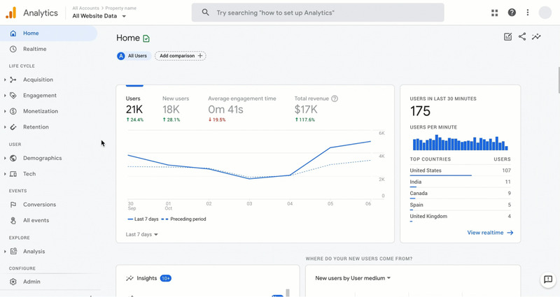 Google Analytics là công cụ phổ biến và đáng tin cậy nhất khi phân tích traffic của website