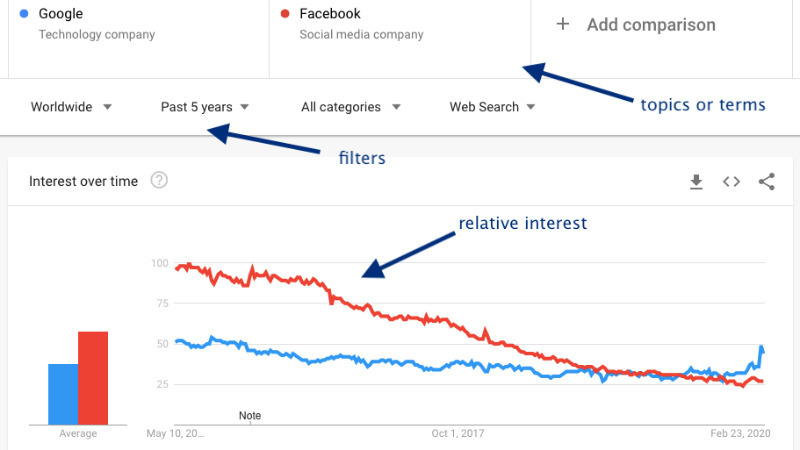 Google Trends có nhiều bộ lọc tùy chỉnh kết quả tìm kiếm