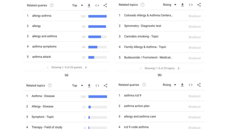 Google Trends cung cấp thông tin về chủ đề và truy vấn liên quan đến từ khóa