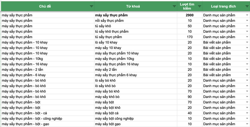 Kết quả của sheet “1. Từ khóa” trong file lập kế hoạch seo