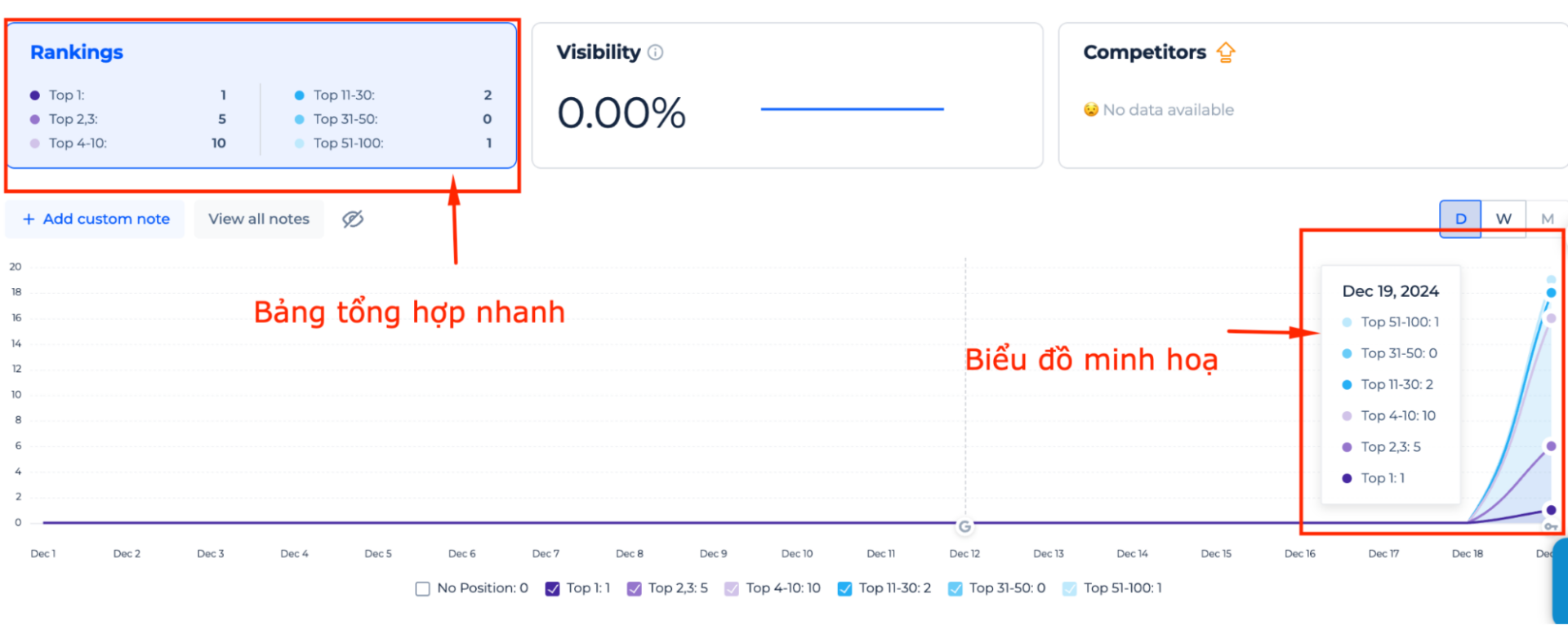 Kết quả đo lường thứ hạng từ khoá Sitechecker trả về