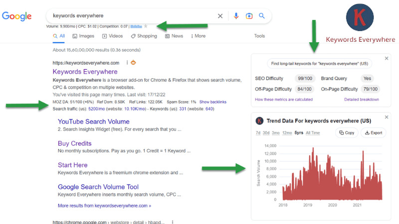 Keywords Everywhere hiển thị trực tiếp lượng tìm kiếm hàng tháng