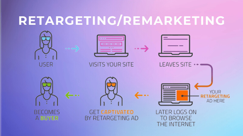 Mục đích của Retargeting là tiếp cận lại những người dùng đã từng ghé thăm website