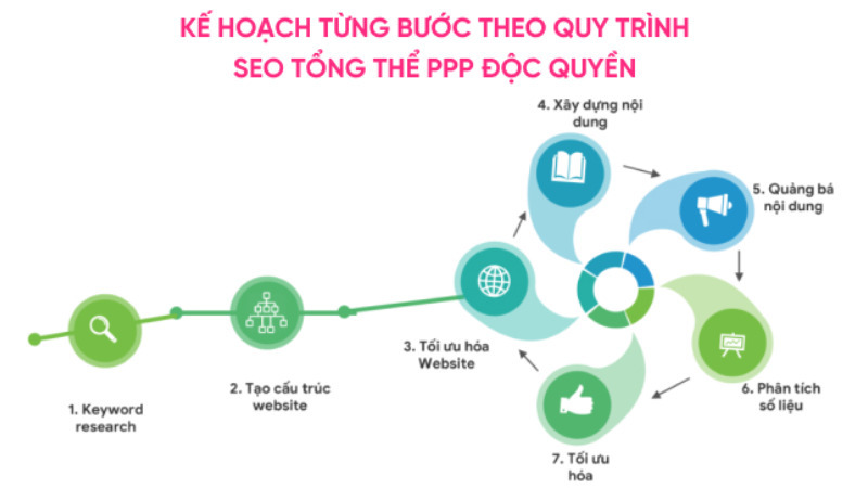 Phương pháp PPP là một chiến lược SEO hiệu quả được SEONGON áp dụng