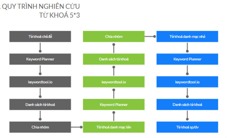 Quy trình nghiên cứu từ khóa SEO 5*3 của SEONGON 