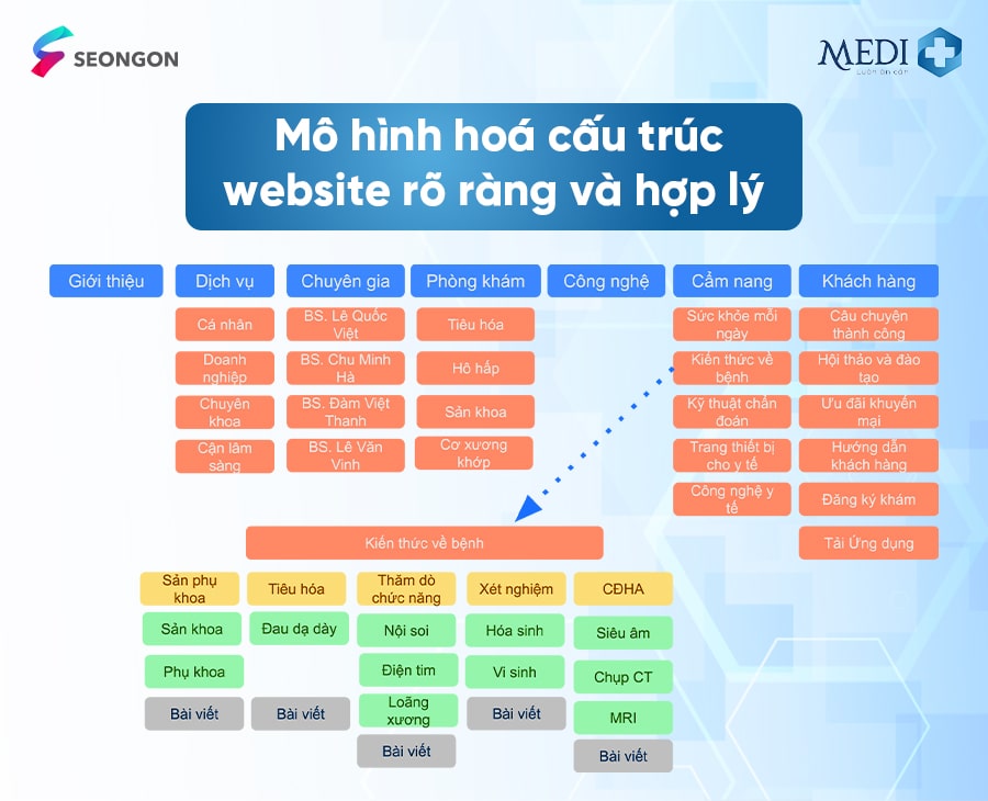 SEONGON đã tiến hành sơ đồ hoá và xây dựng một cấu trúc website khoa học