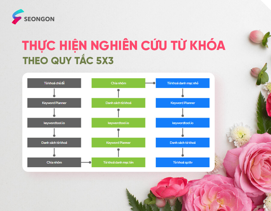 SEONGON thực hiện nghiên cứu từ khóa cho website chuẩn công thức độc quyền